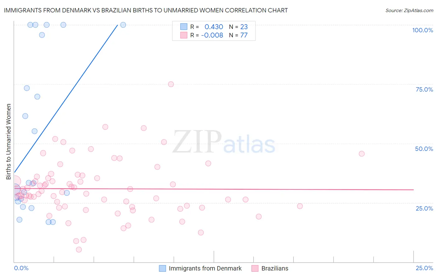 Immigrants from Denmark vs Brazilian Births to Unmarried Women