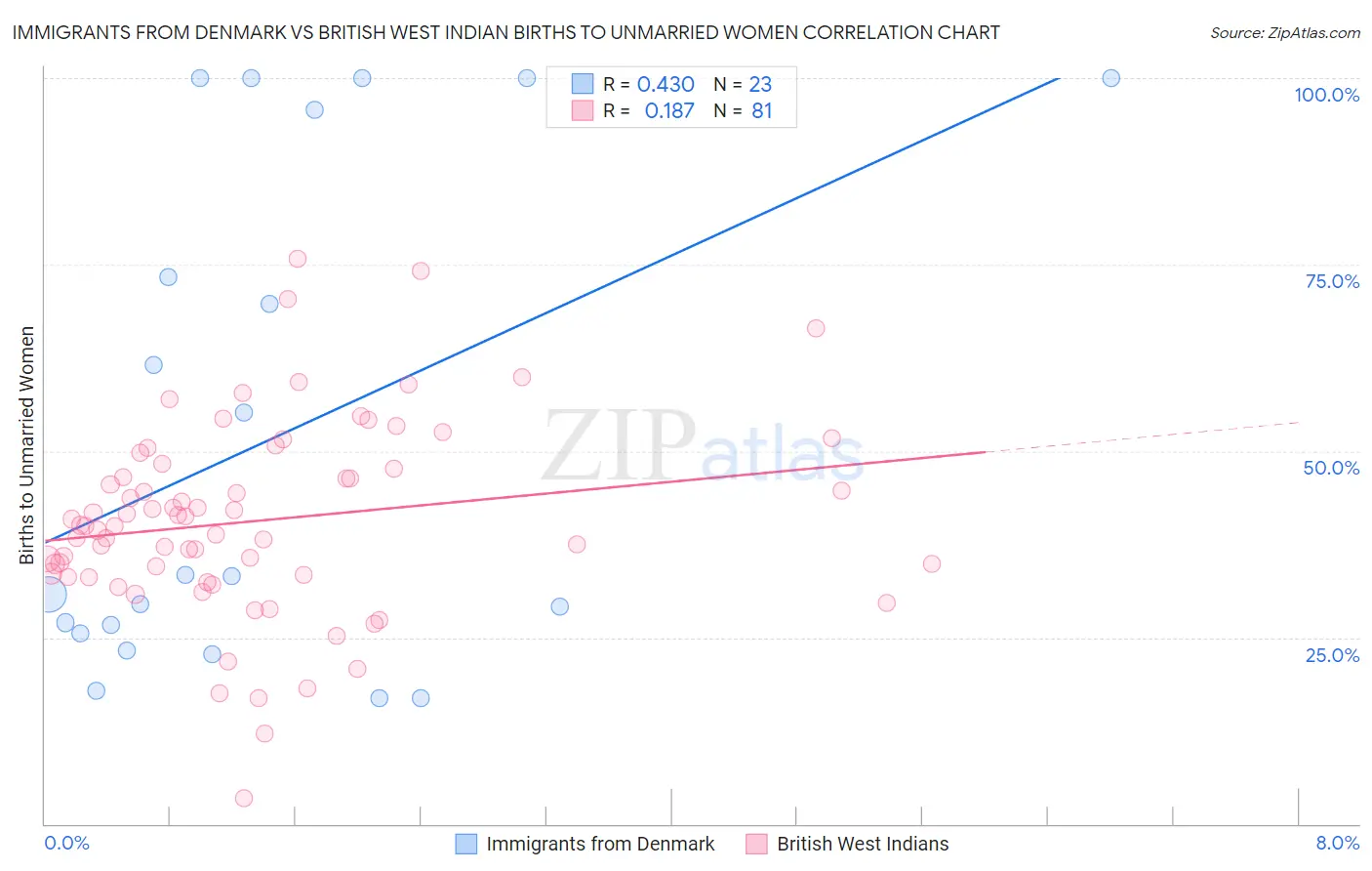 Immigrants from Denmark vs British West Indian Births to Unmarried Women