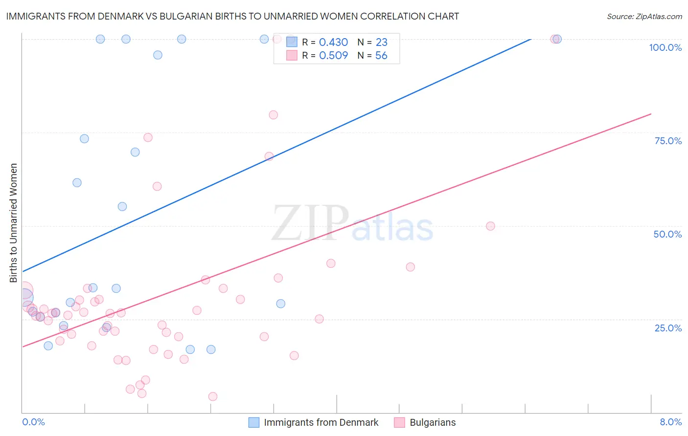 Immigrants from Denmark vs Bulgarian Births to Unmarried Women