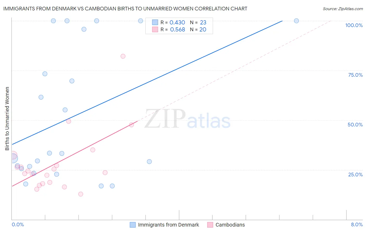 Immigrants from Denmark vs Cambodian Births to Unmarried Women