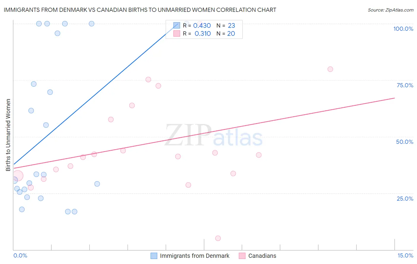 Immigrants from Denmark vs Canadian Births to Unmarried Women