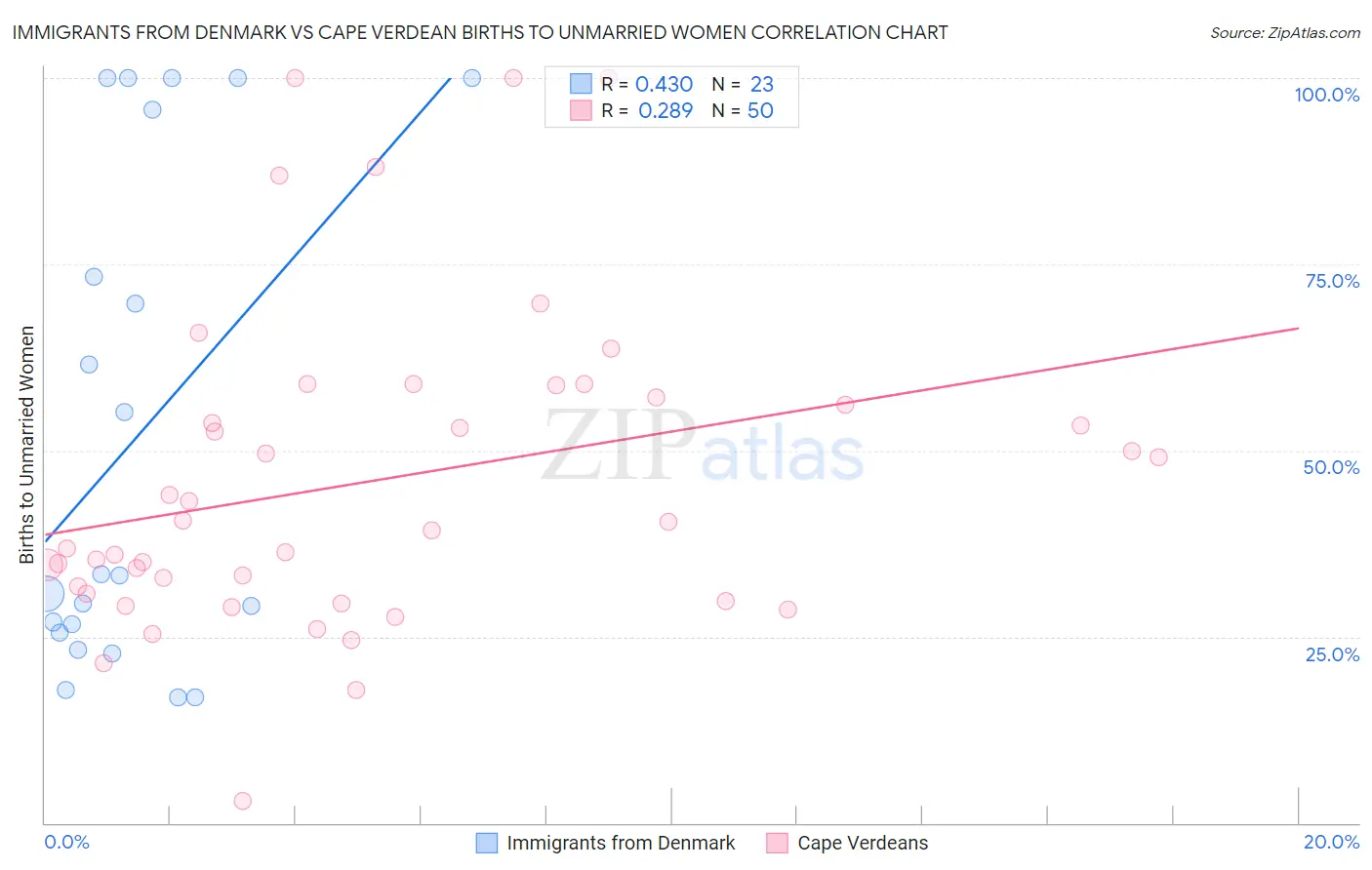 Immigrants from Denmark vs Cape Verdean Births to Unmarried Women