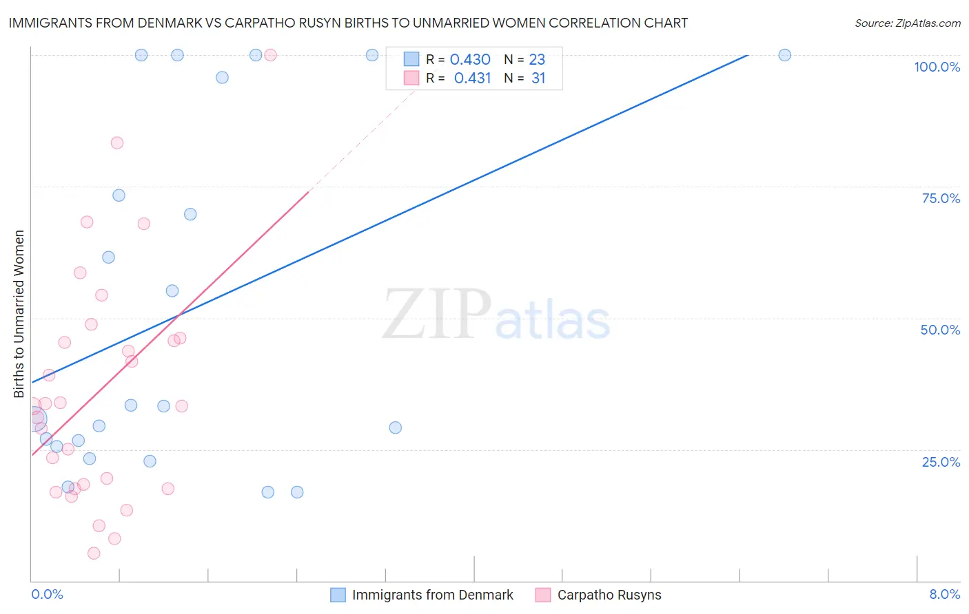 Immigrants from Denmark vs Carpatho Rusyn Births to Unmarried Women