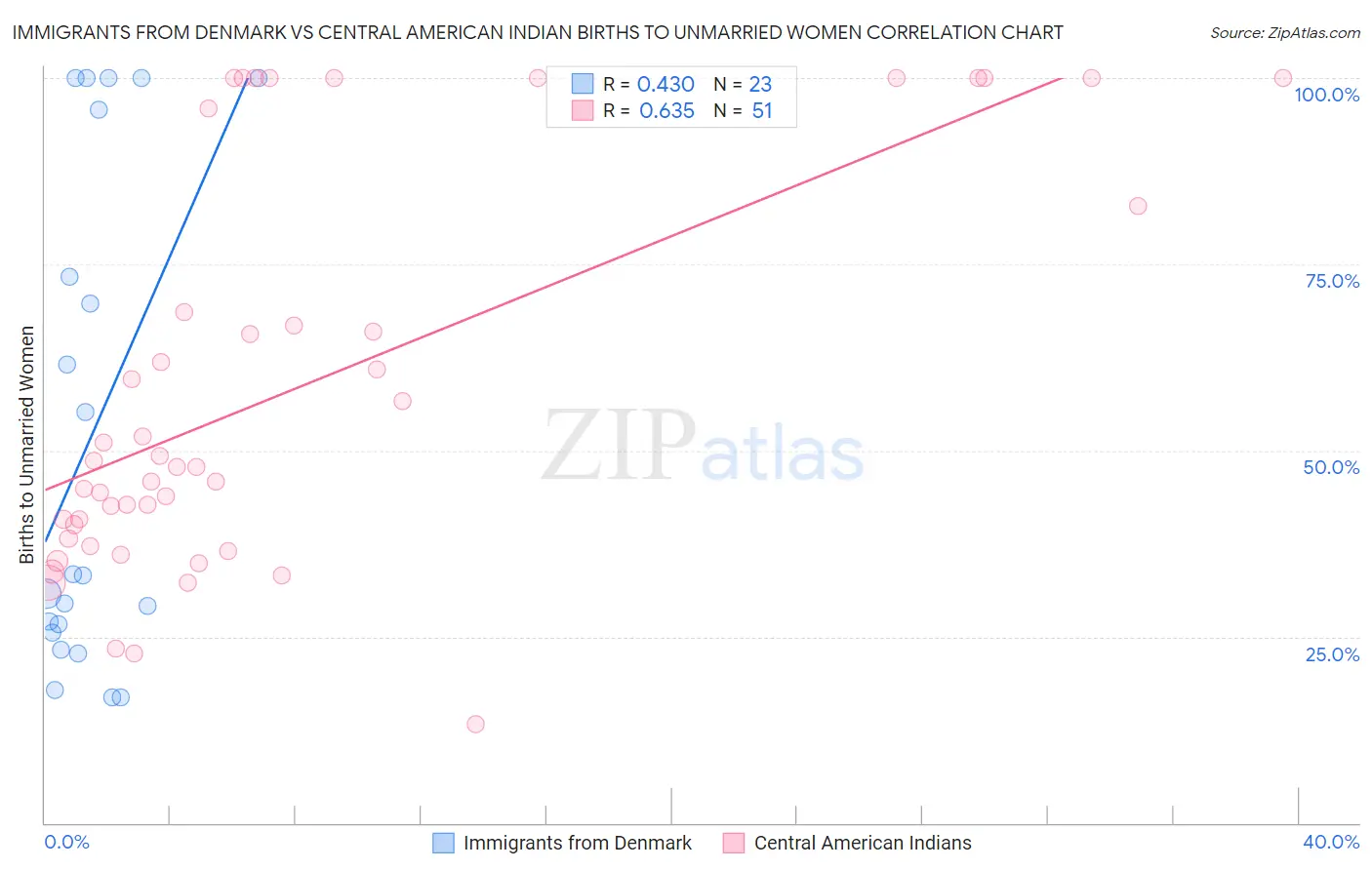 Immigrants from Denmark vs Central American Indian Births to Unmarried Women
