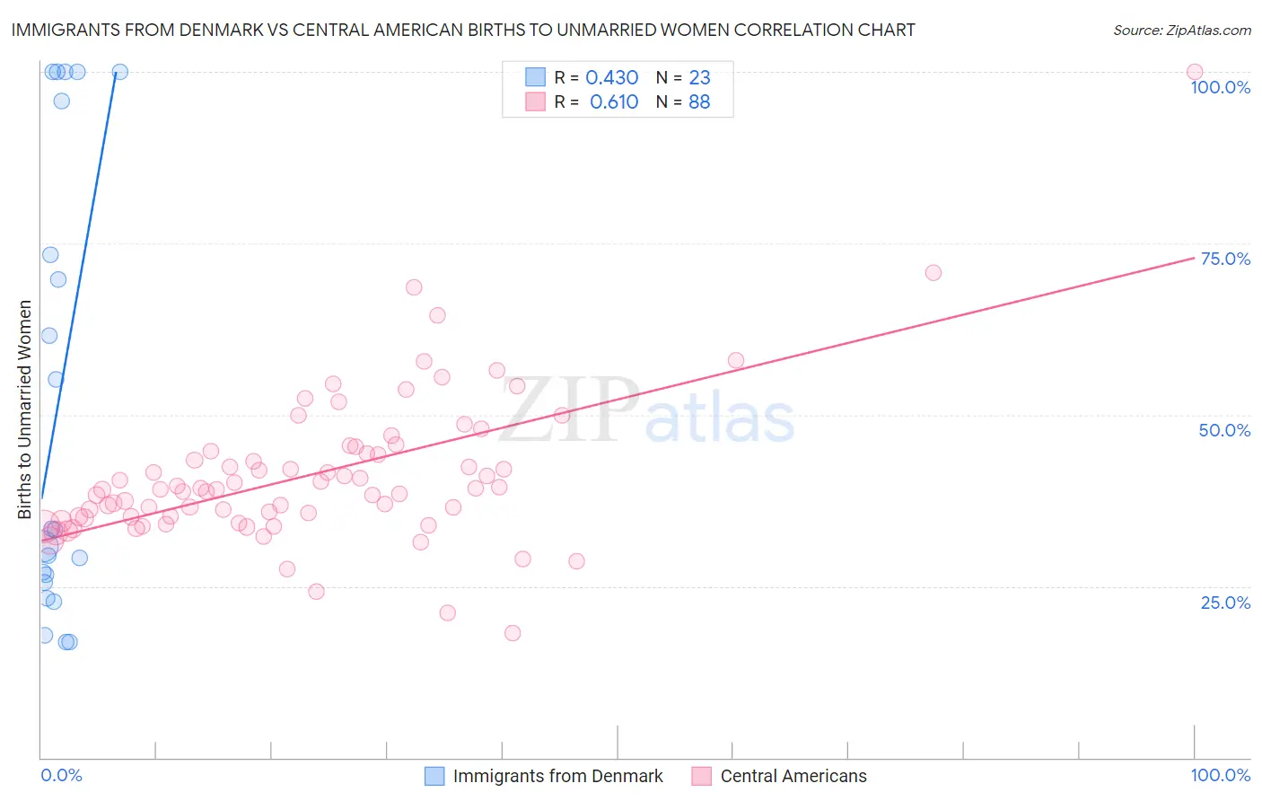 Immigrants from Denmark vs Central American Births to Unmarried Women