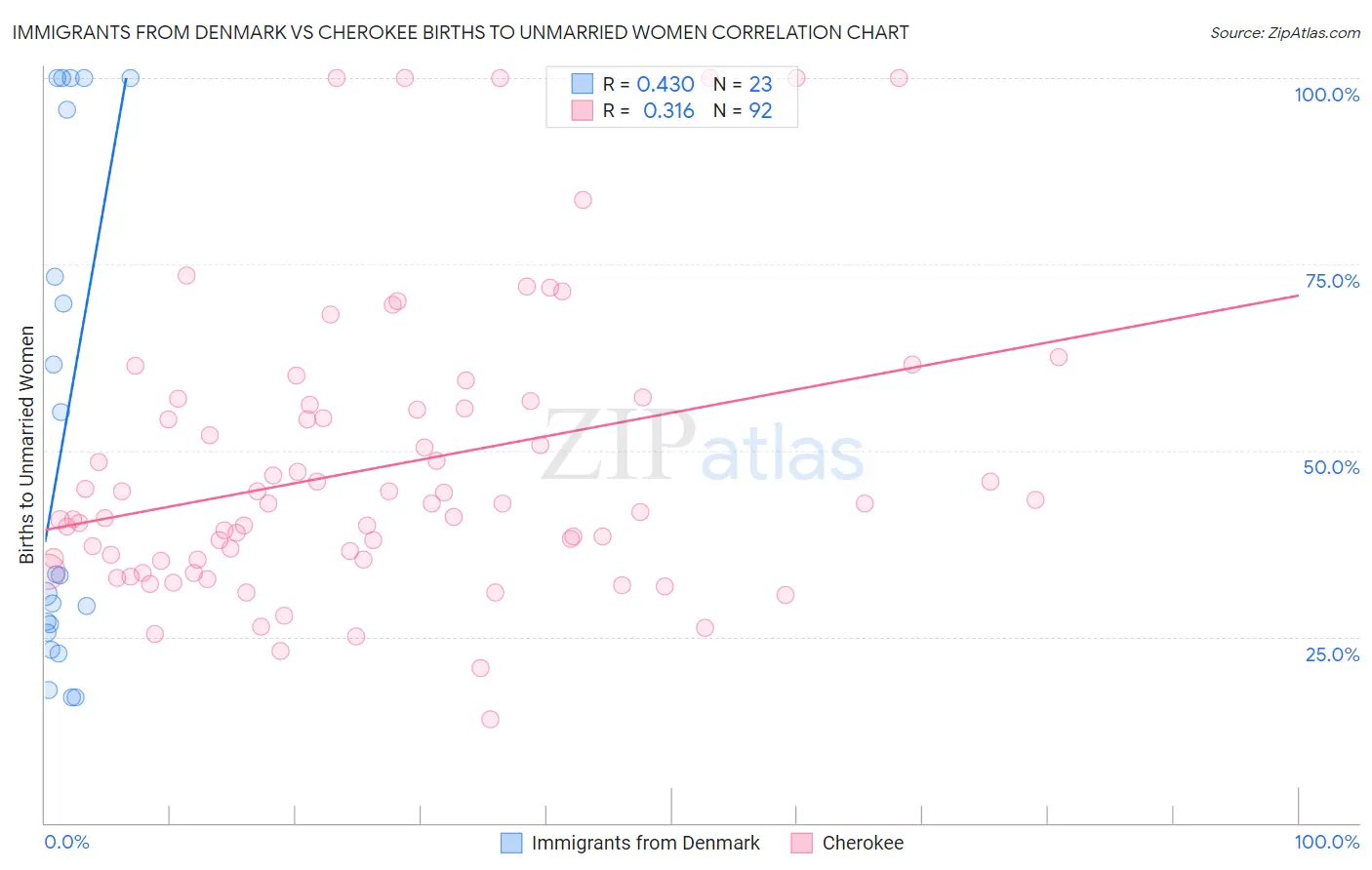 Immigrants from Denmark vs Cherokee Births to Unmarried Women