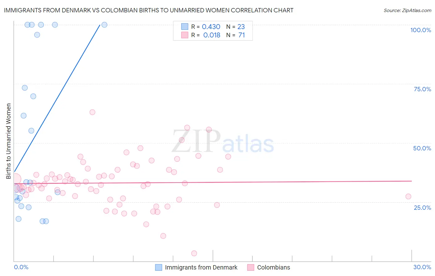 Immigrants from Denmark vs Colombian Births to Unmarried Women