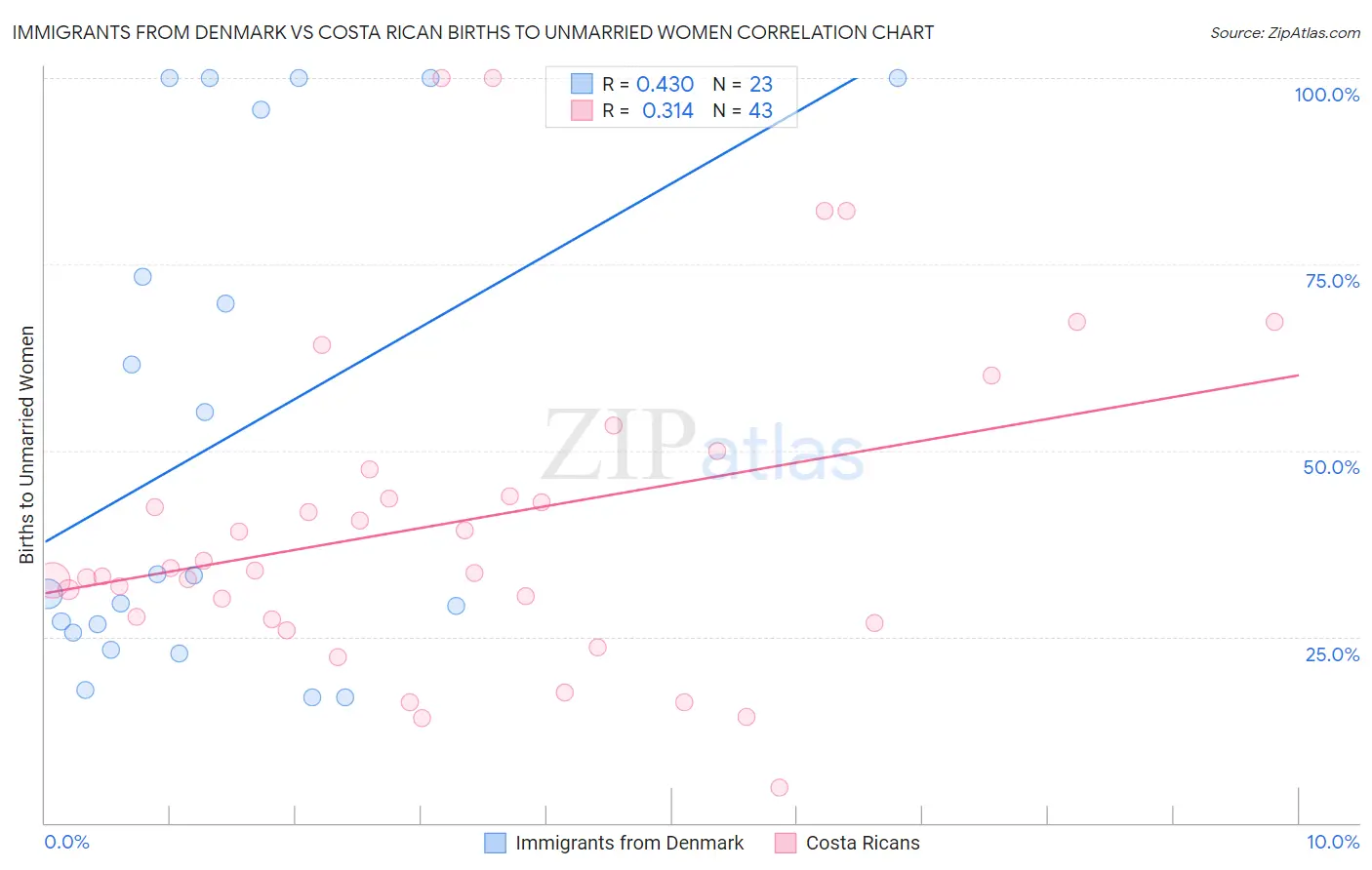 Immigrants from Denmark vs Costa Rican Births to Unmarried Women