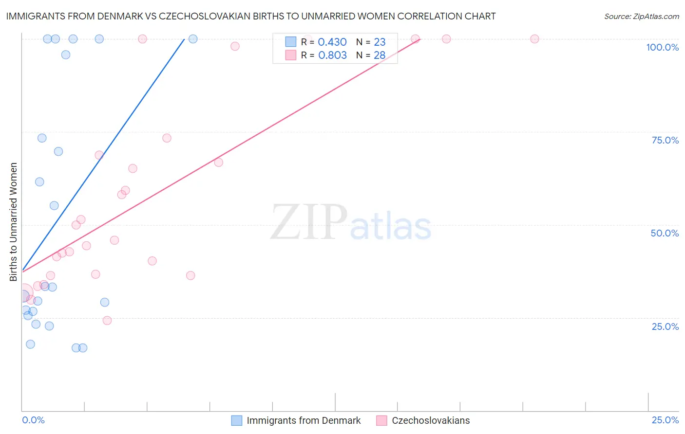 Immigrants from Denmark vs Czechoslovakian Births to Unmarried Women