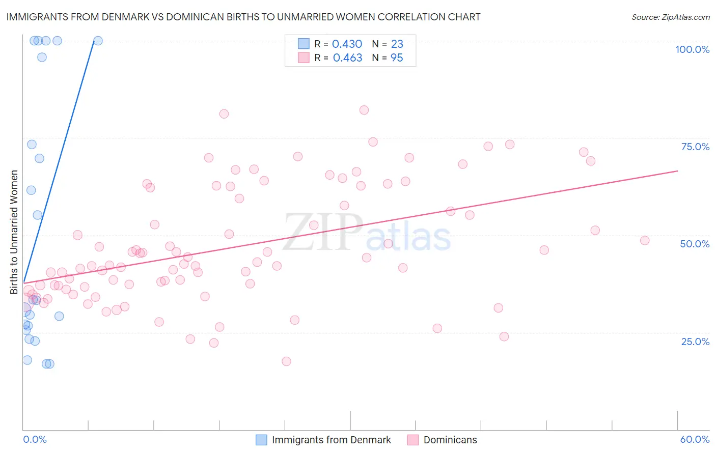 Immigrants from Denmark vs Dominican Births to Unmarried Women