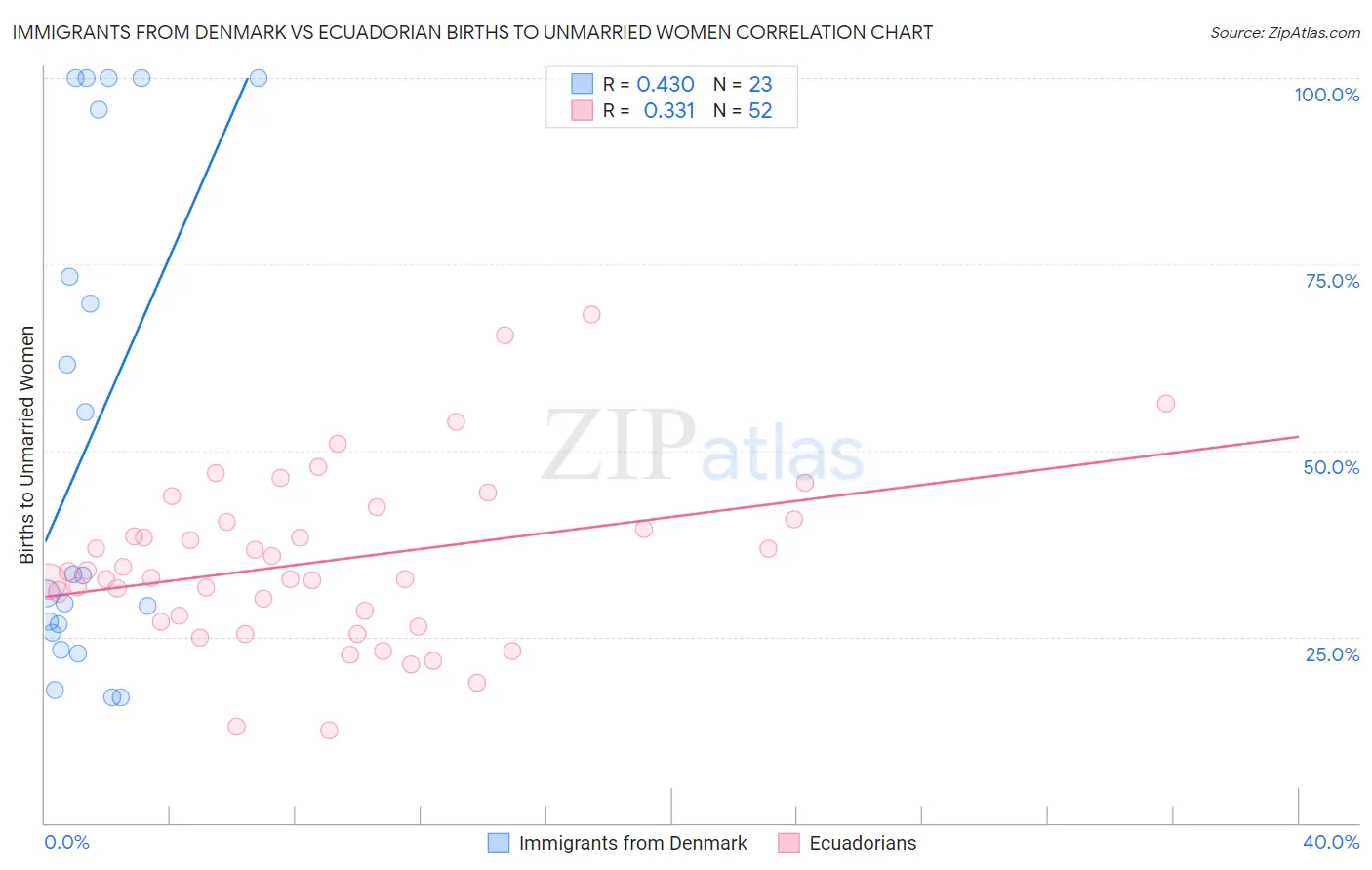 Immigrants from Denmark vs Ecuadorian Births to Unmarried Women