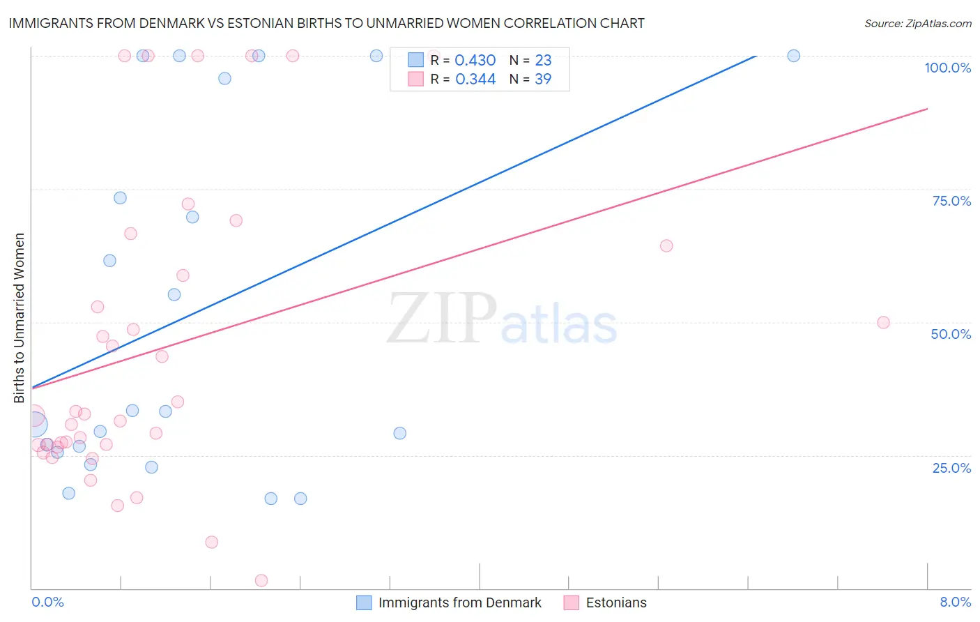 Immigrants from Denmark vs Estonian Births to Unmarried Women