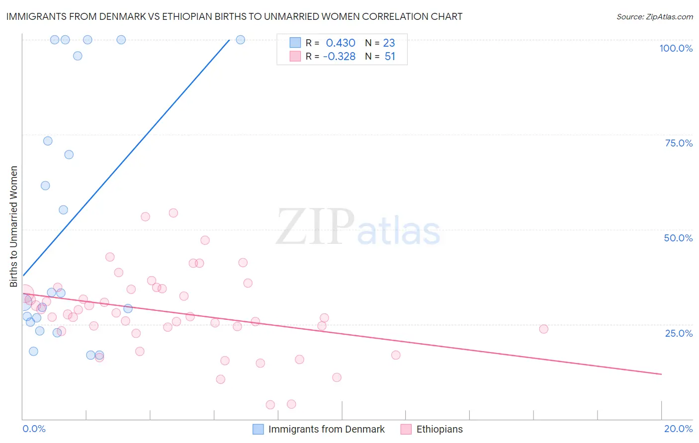 Immigrants from Denmark vs Ethiopian Births to Unmarried Women
