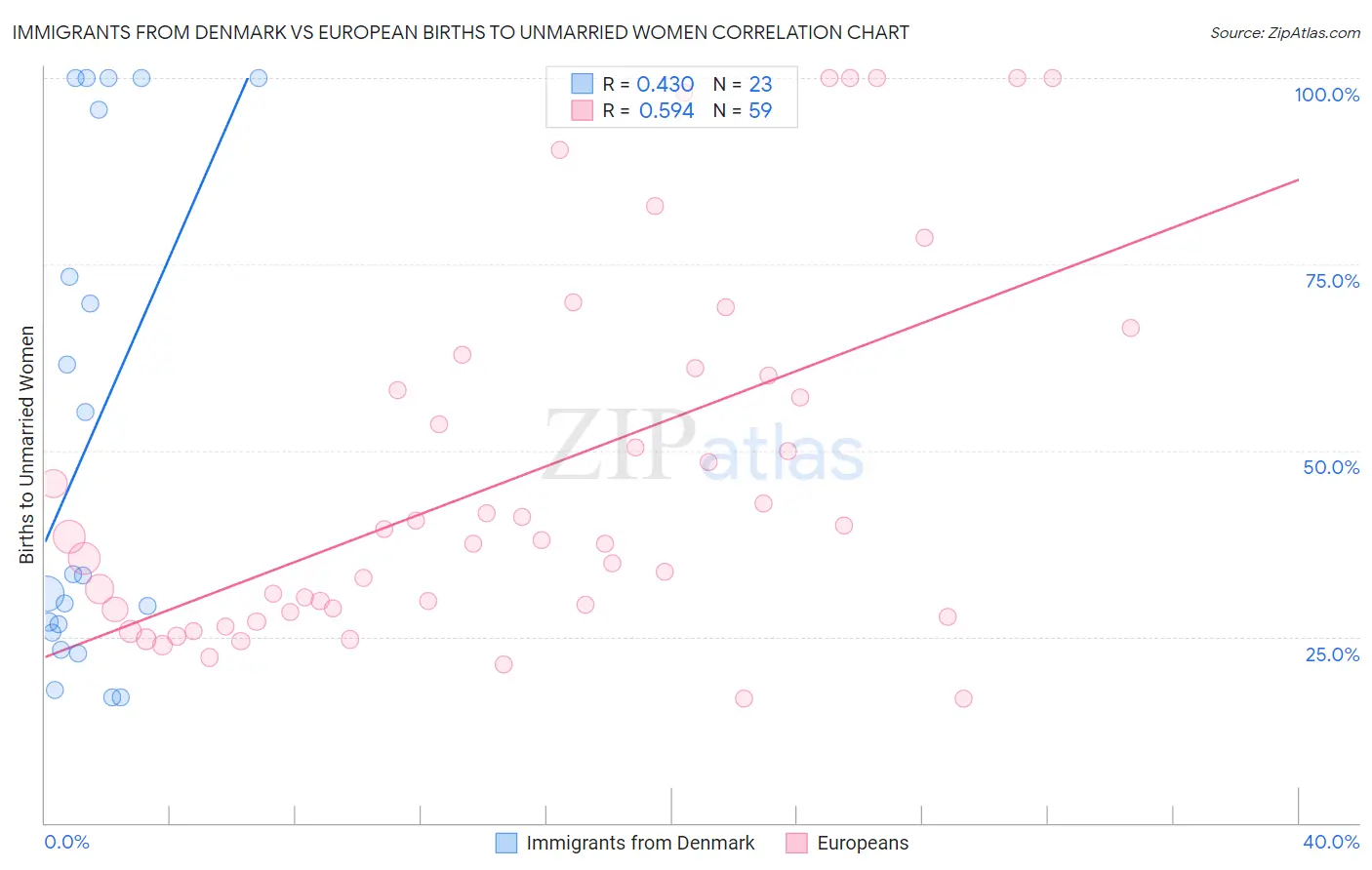 Immigrants from Denmark vs European Births to Unmarried Women