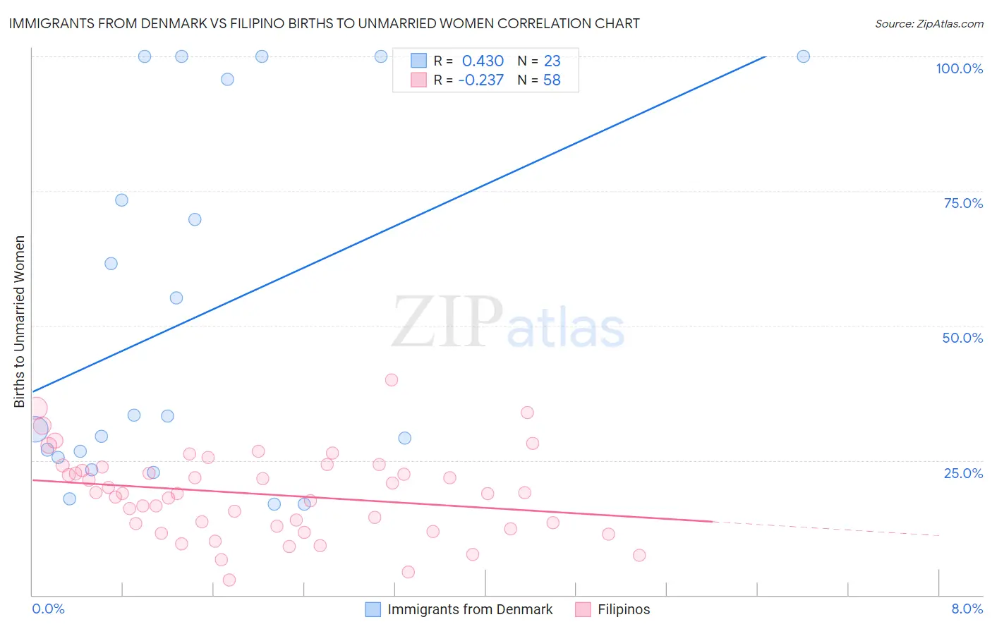 Immigrants from Denmark vs Filipino Births to Unmarried Women