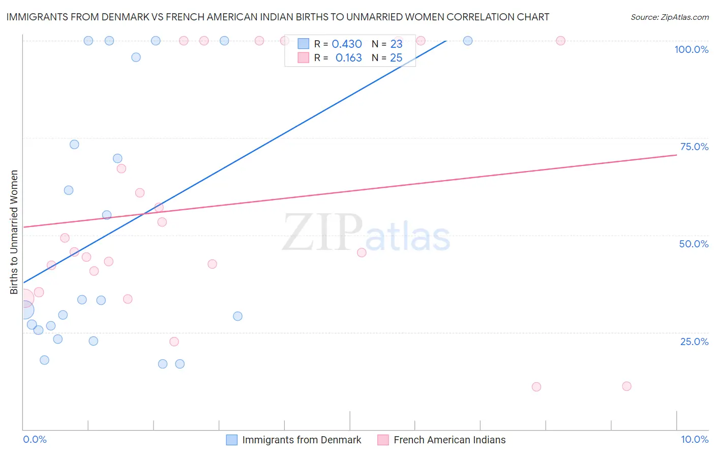 Immigrants from Denmark vs French American Indian Births to Unmarried Women