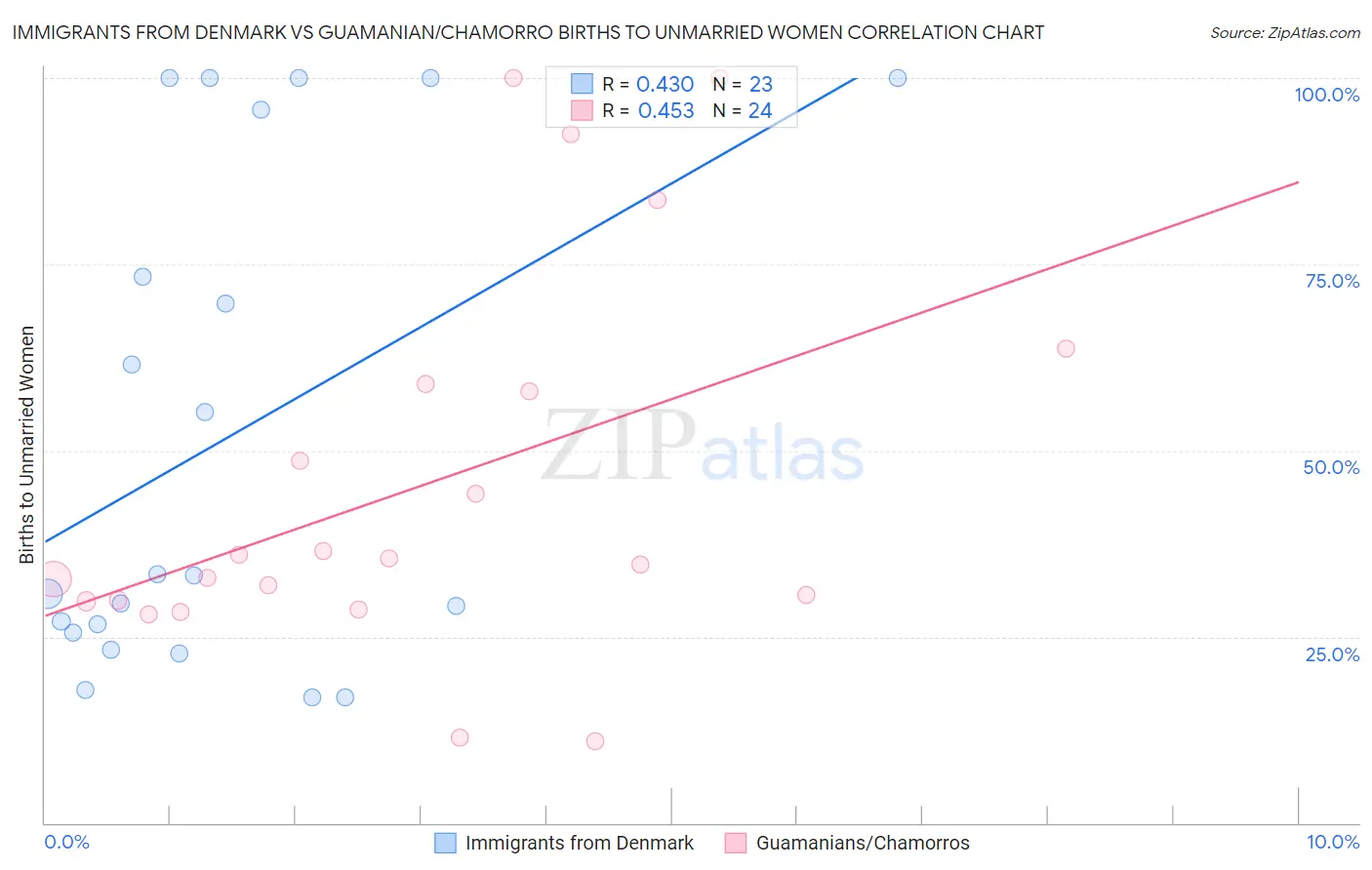 Immigrants from Denmark vs Guamanian/Chamorro Births to Unmarried Women