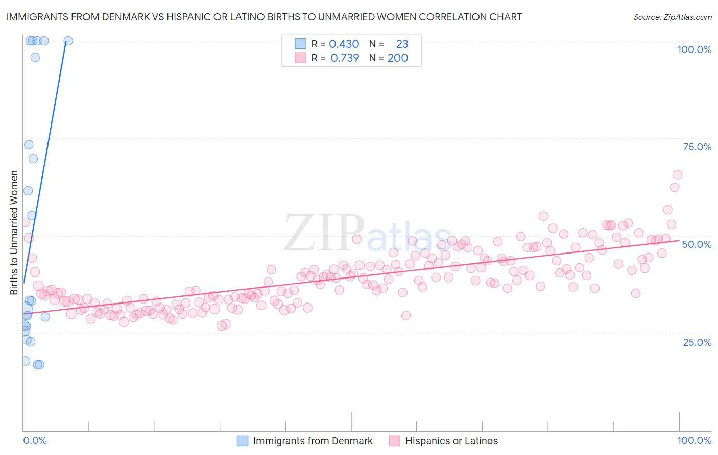 Immigrants from Denmark vs Hispanic or Latino Births to Unmarried Women