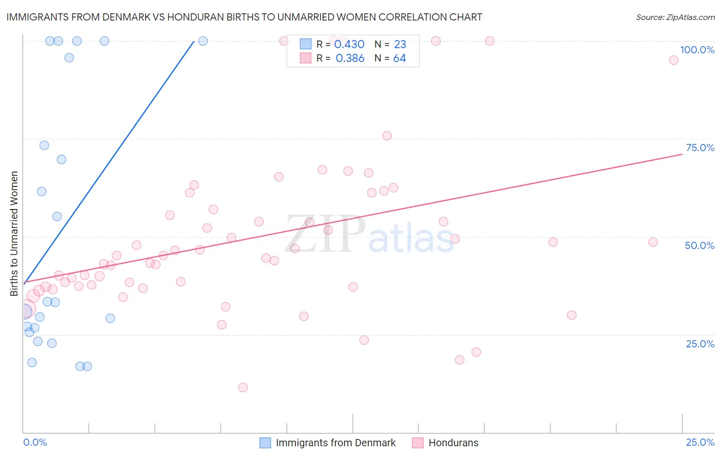 Immigrants from Denmark vs Honduran Births to Unmarried Women