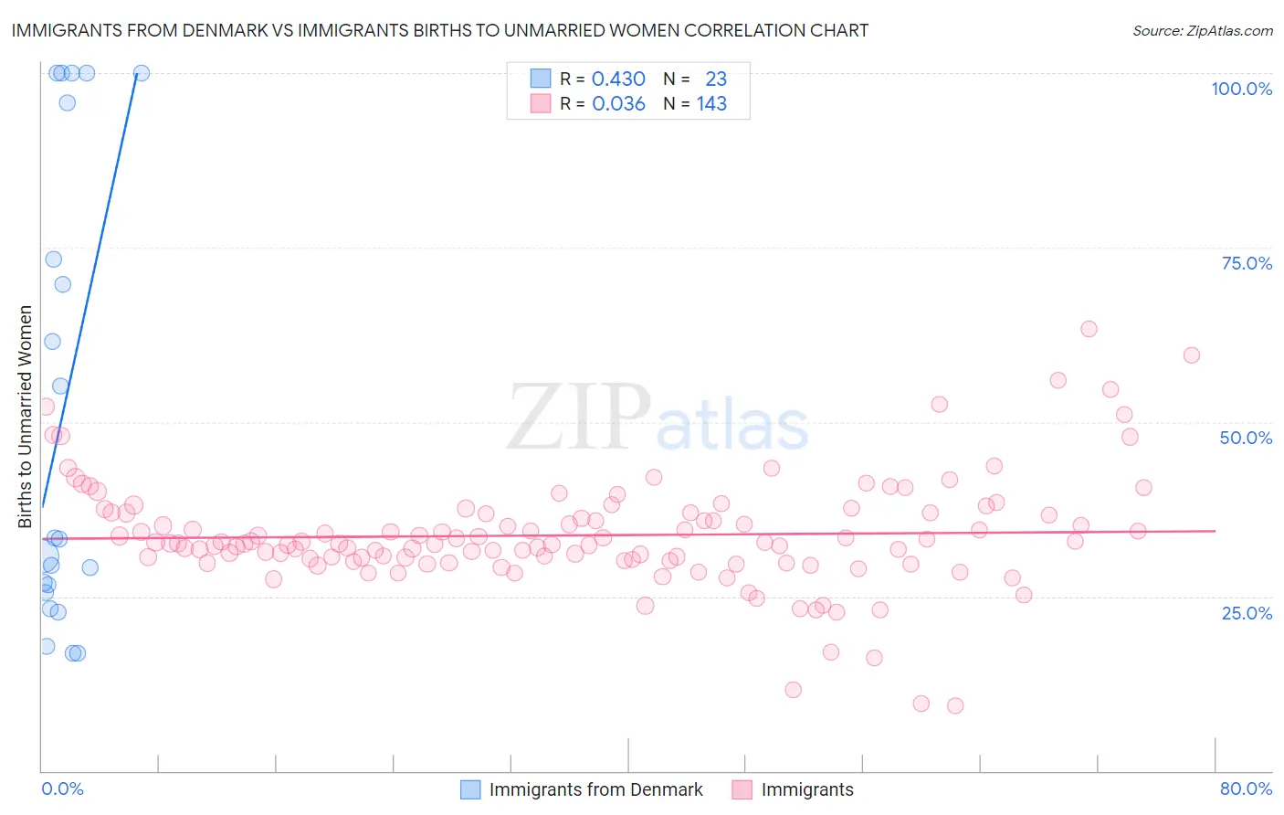 Immigrants from Denmark vs Immigrants Births to Unmarried Women