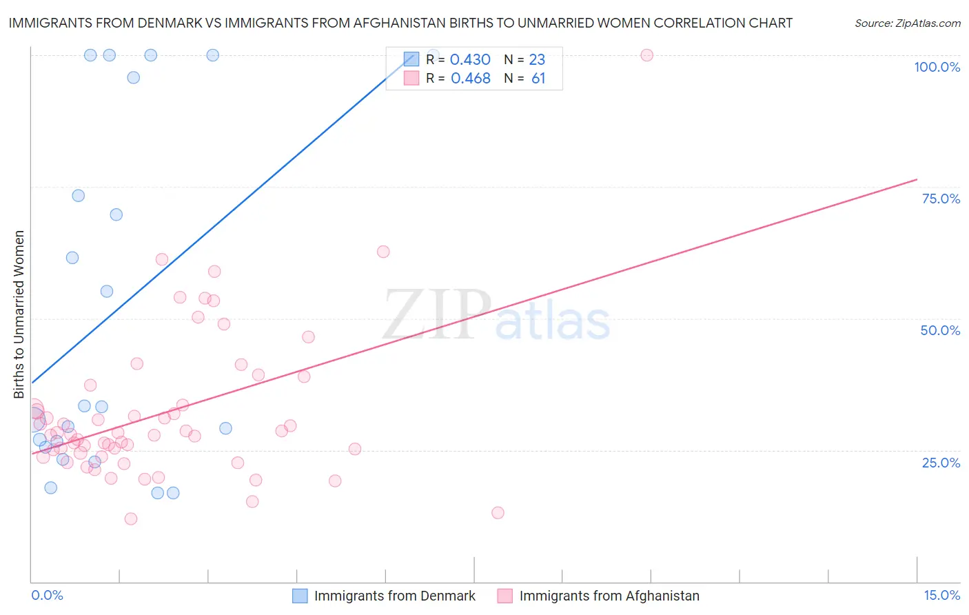 Immigrants from Denmark vs Immigrants from Afghanistan Births to Unmarried Women