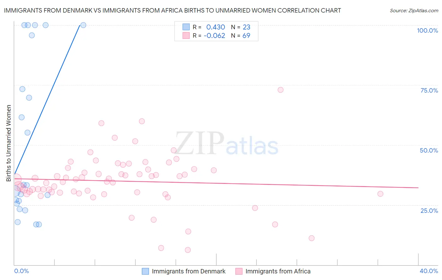 Immigrants from Denmark vs Immigrants from Africa Births to Unmarried Women
