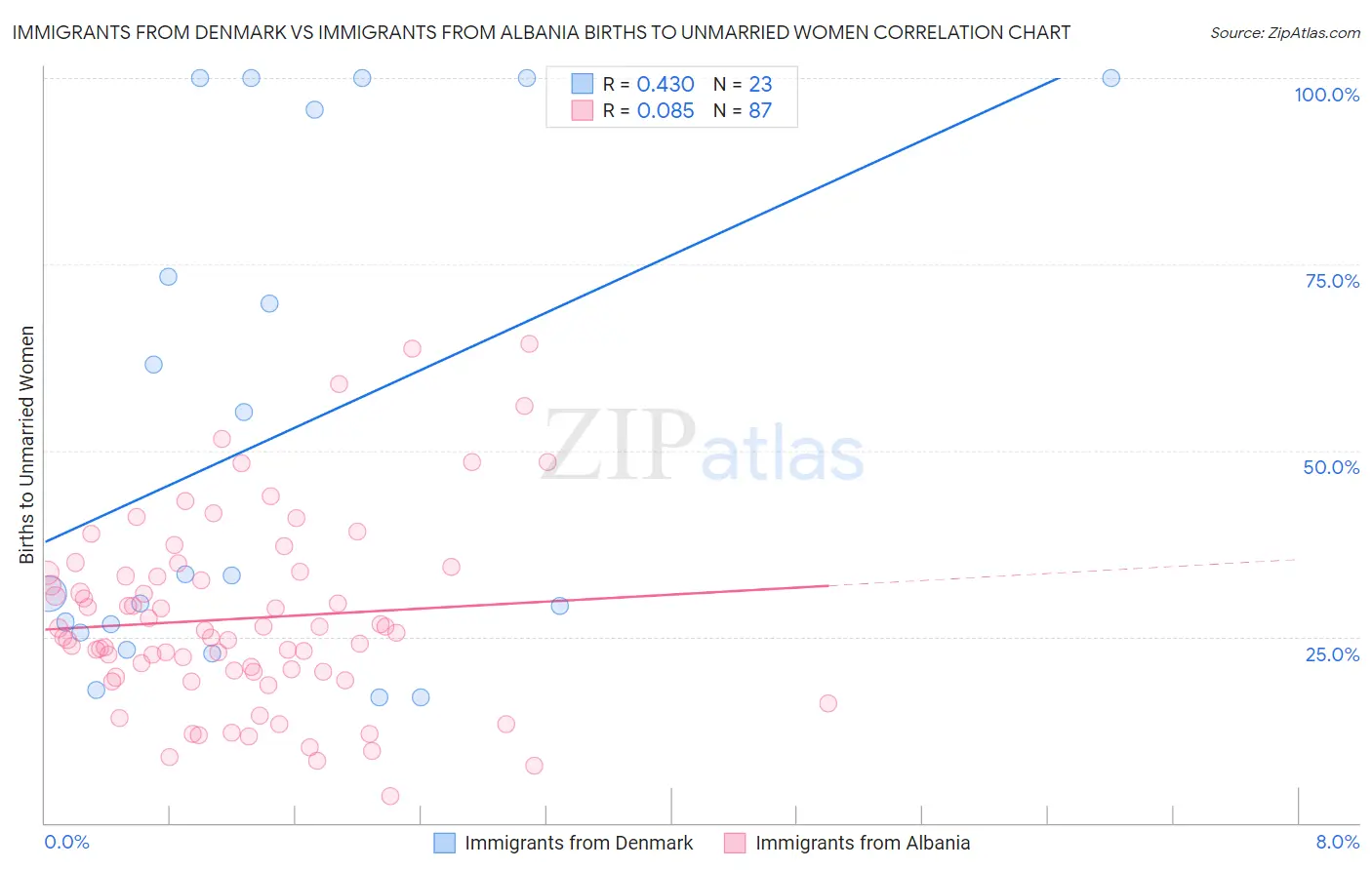 Immigrants from Denmark vs Immigrants from Albania Births to Unmarried Women