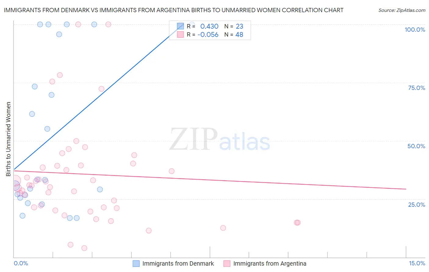 Immigrants from Denmark vs Immigrants from Argentina Births to Unmarried Women