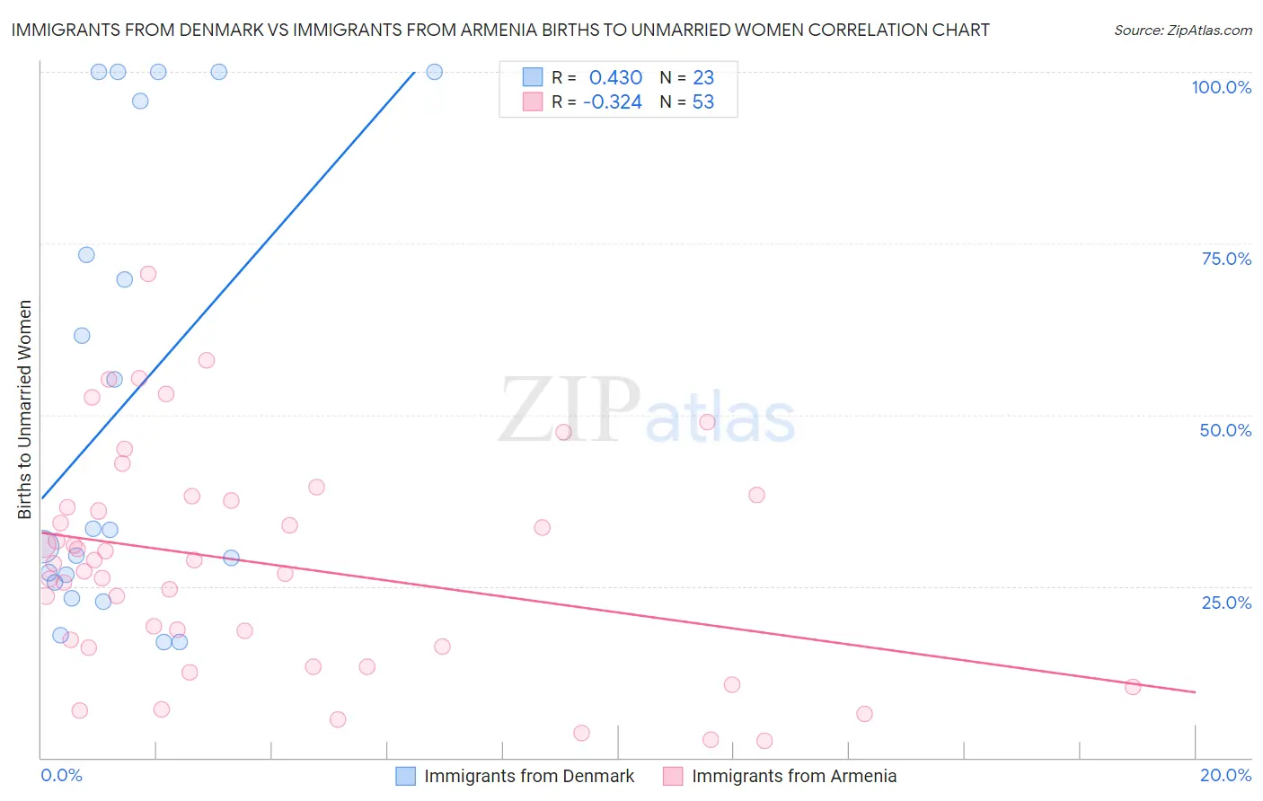 Immigrants from Denmark vs Immigrants from Armenia Births to Unmarried Women