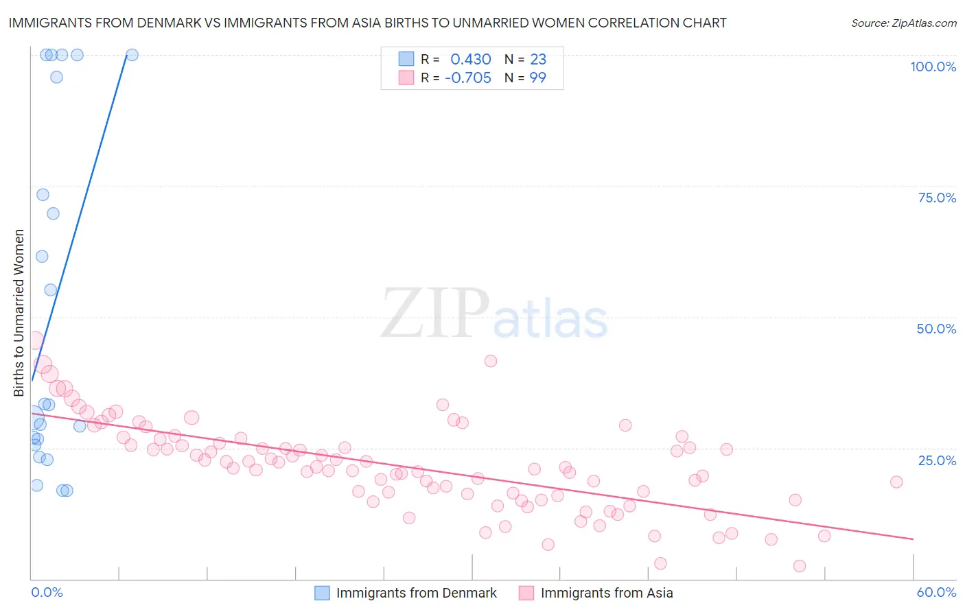 Immigrants from Denmark vs Immigrants from Asia Births to Unmarried Women