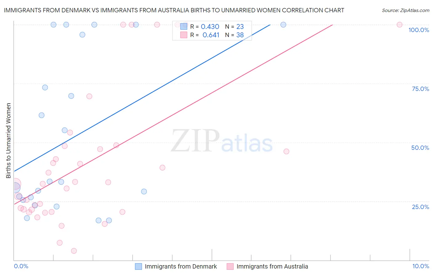 Immigrants from Denmark vs Immigrants from Australia Births to Unmarried Women