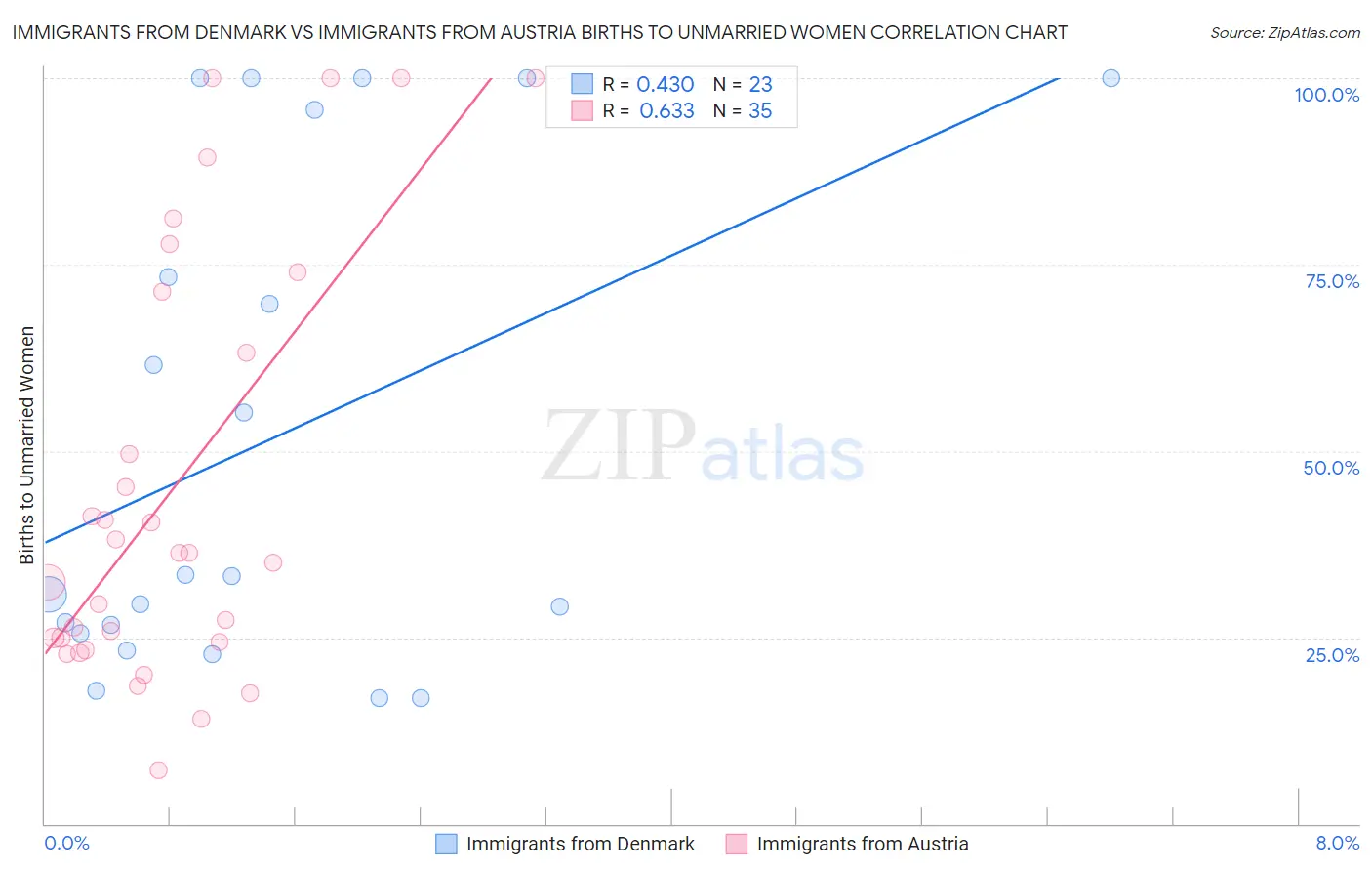 Immigrants from Denmark vs Immigrants from Austria Births to Unmarried Women