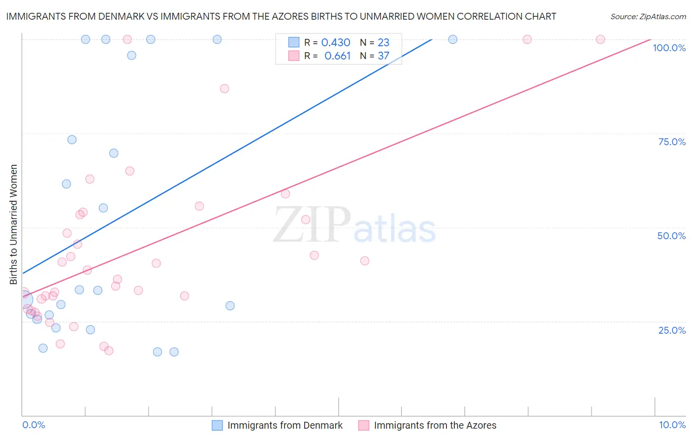 Immigrants from Denmark vs Immigrants from the Azores Births to Unmarried Women