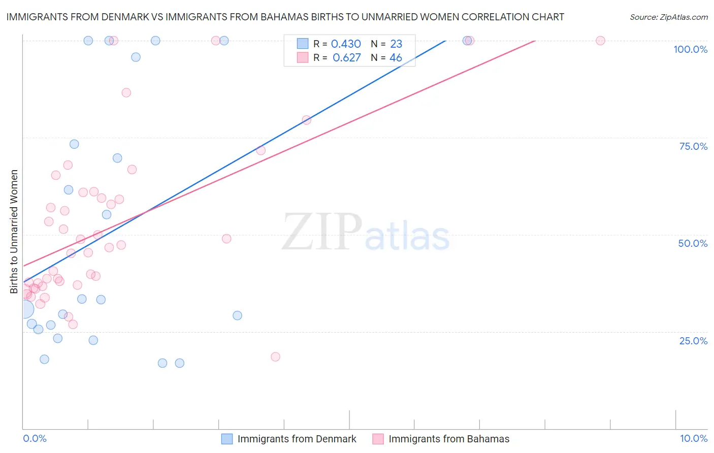 Immigrants from Denmark vs Immigrants from Bahamas Births to Unmarried Women