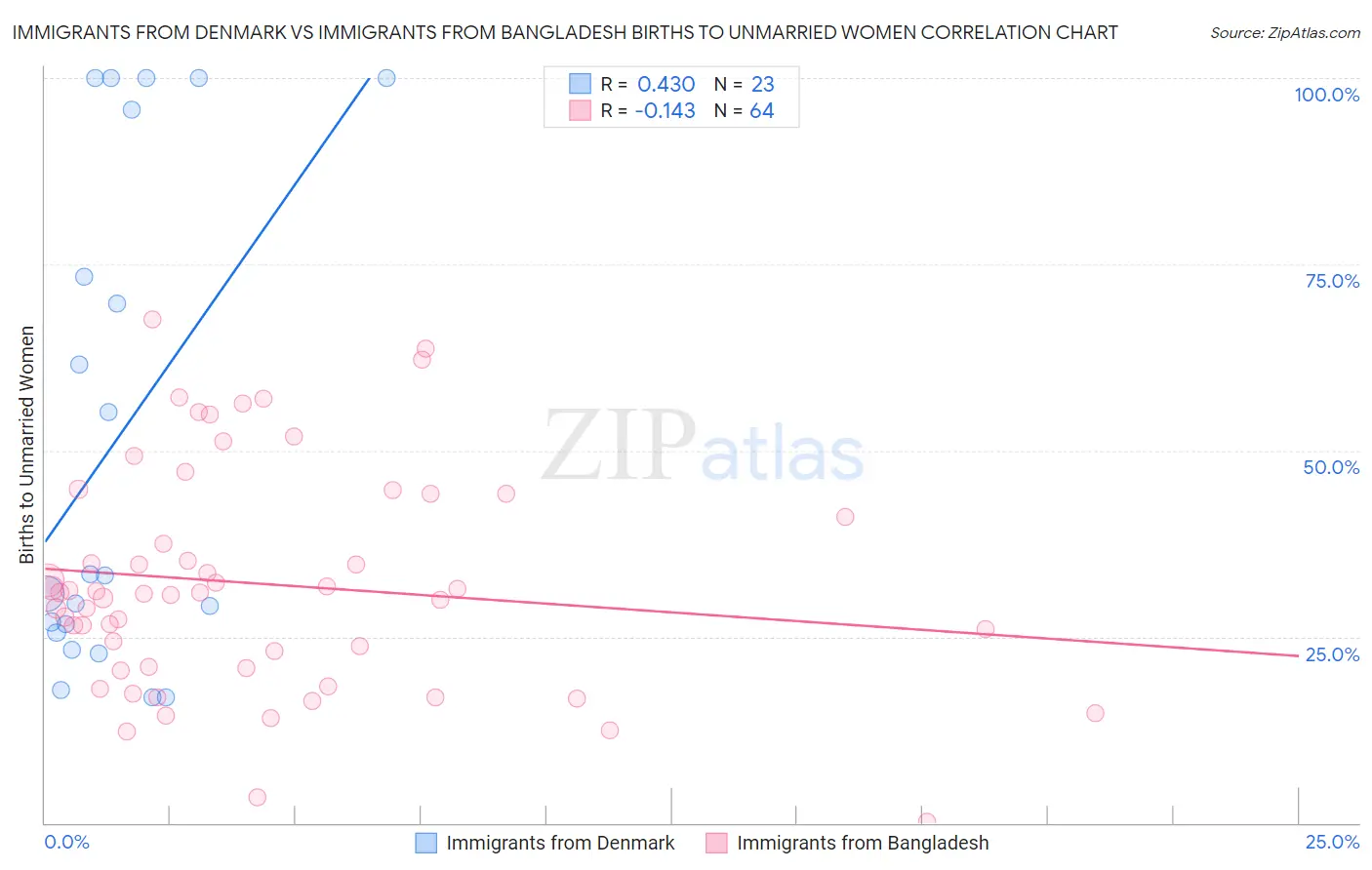 Immigrants from Denmark vs Immigrants from Bangladesh Births to Unmarried Women