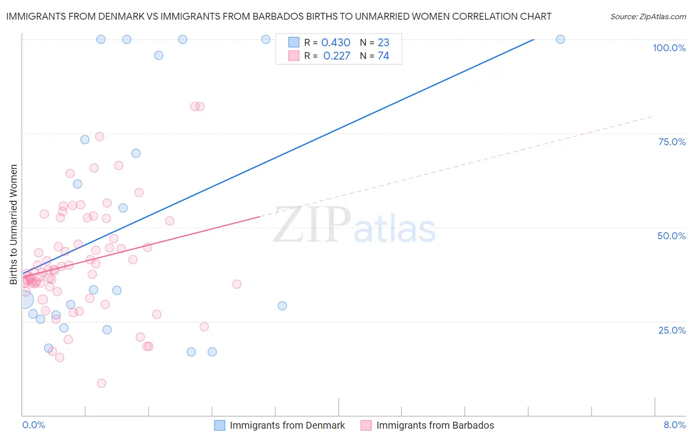 Immigrants from Denmark vs Immigrants from Barbados Births to Unmarried Women