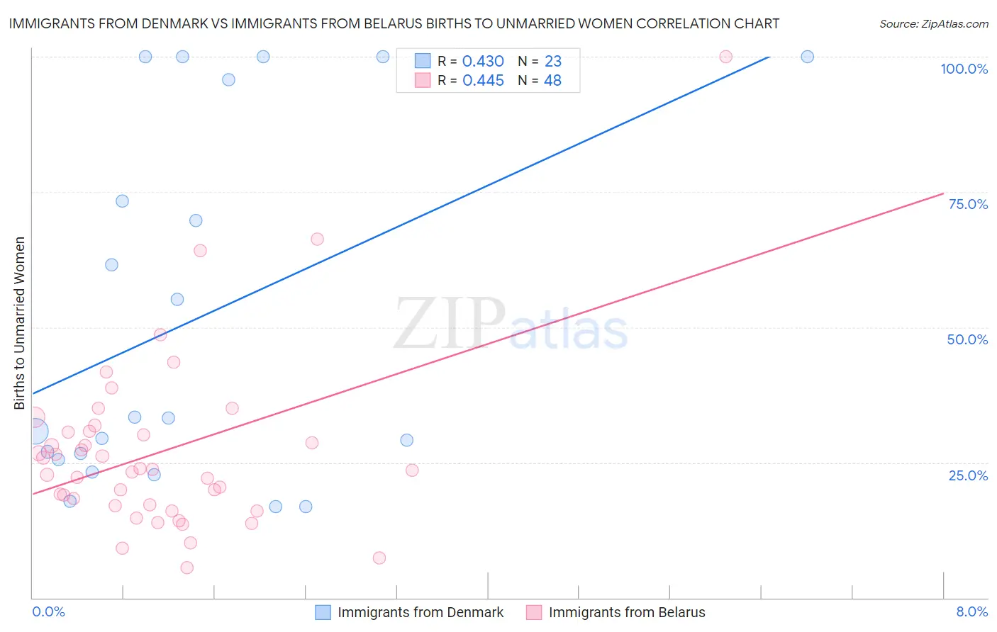 Immigrants from Denmark vs Immigrants from Belarus Births to Unmarried Women