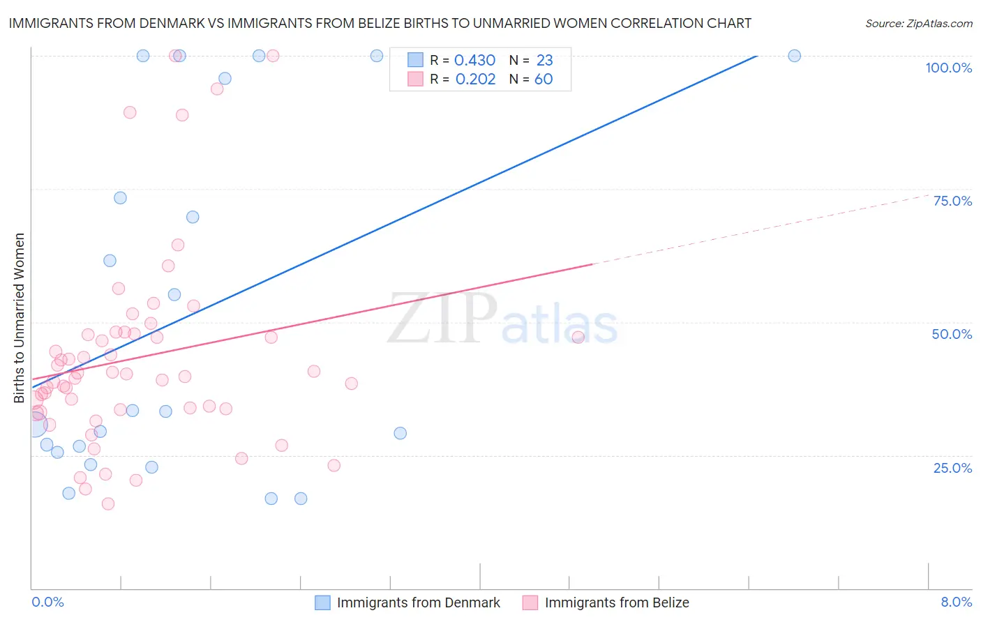 Immigrants from Denmark vs Immigrants from Belize Births to Unmarried Women