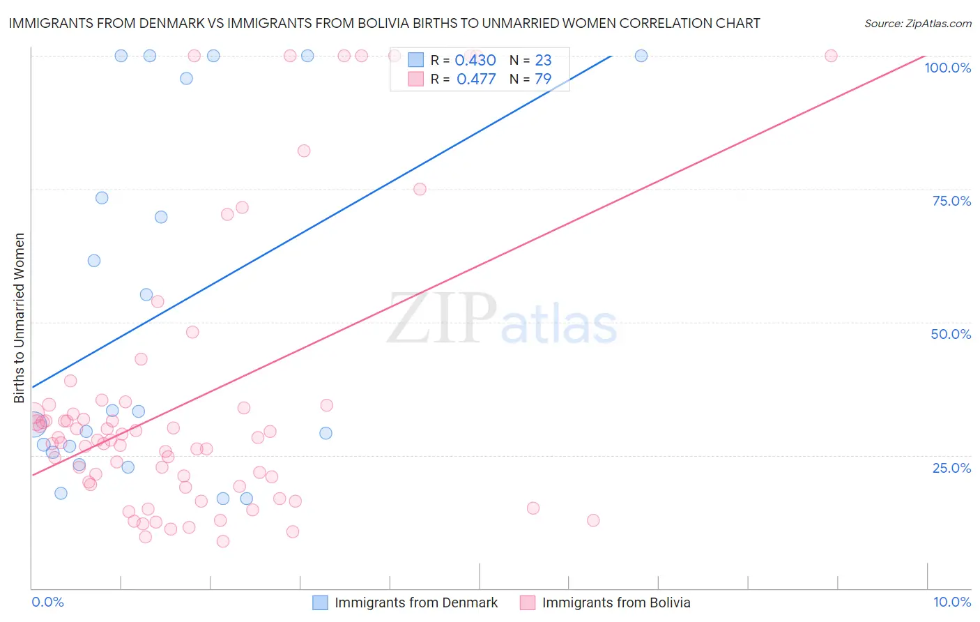 Immigrants from Denmark vs Immigrants from Bolivia Births to Unmarried Women