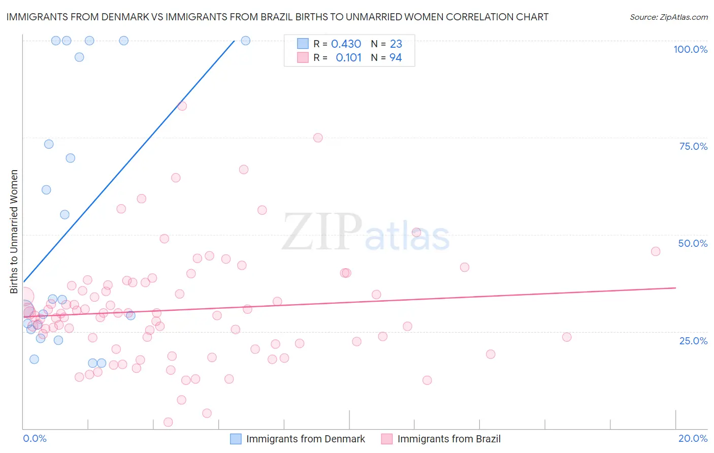 Immigrants from Denmark vs Immigrants from Brazil Births to Unmarried Women