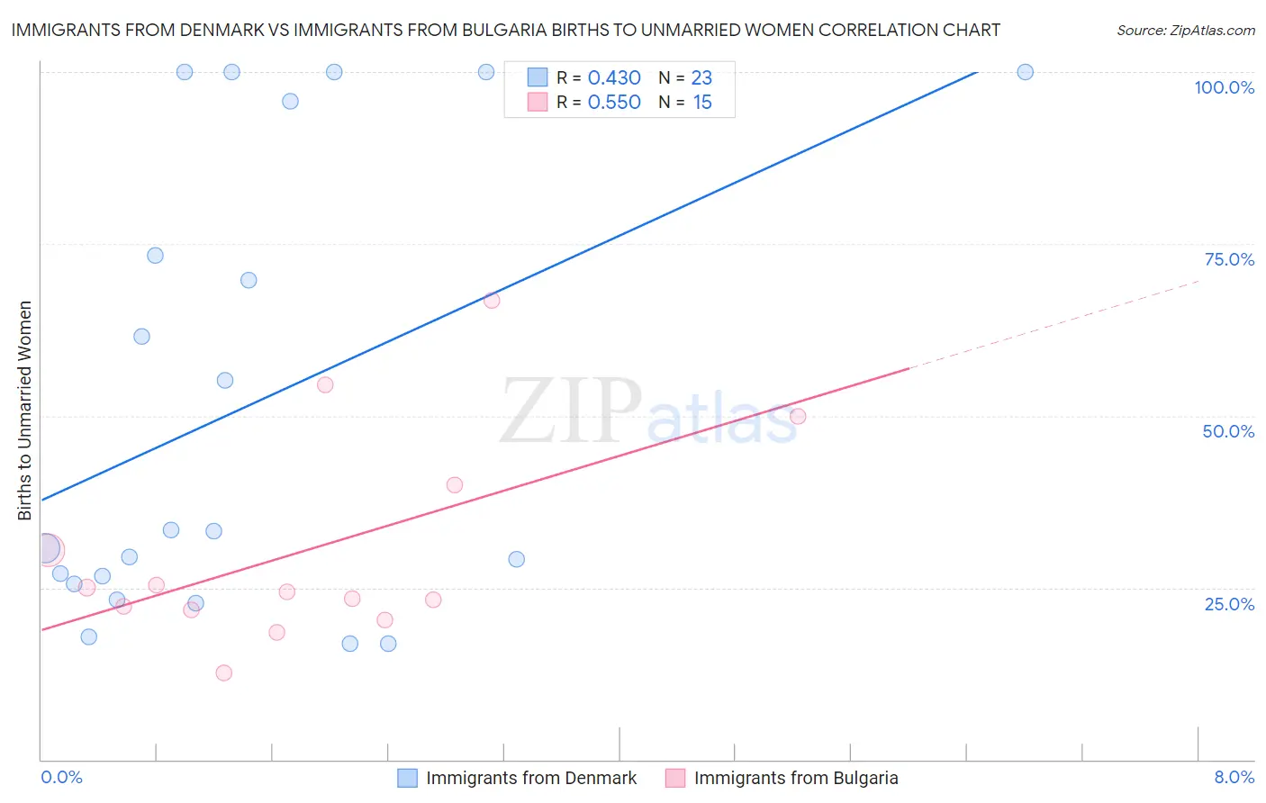 Immigrants from Denmark vs Immigrants from Bulgaria Births to Unmarried Women