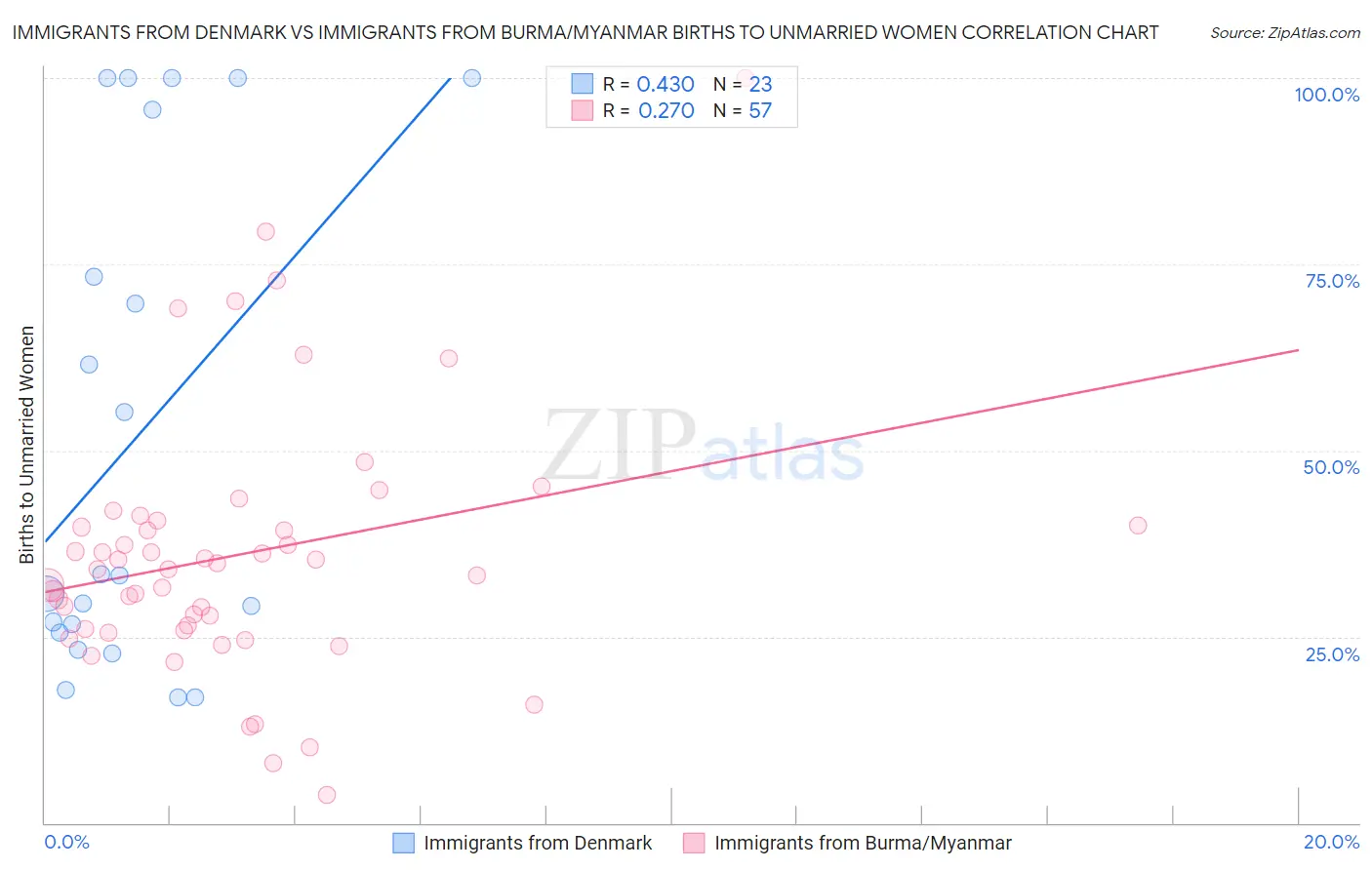 Immigrants from Denmark vs Immigrants from Burma/Myanmar Births to Unmarried Women