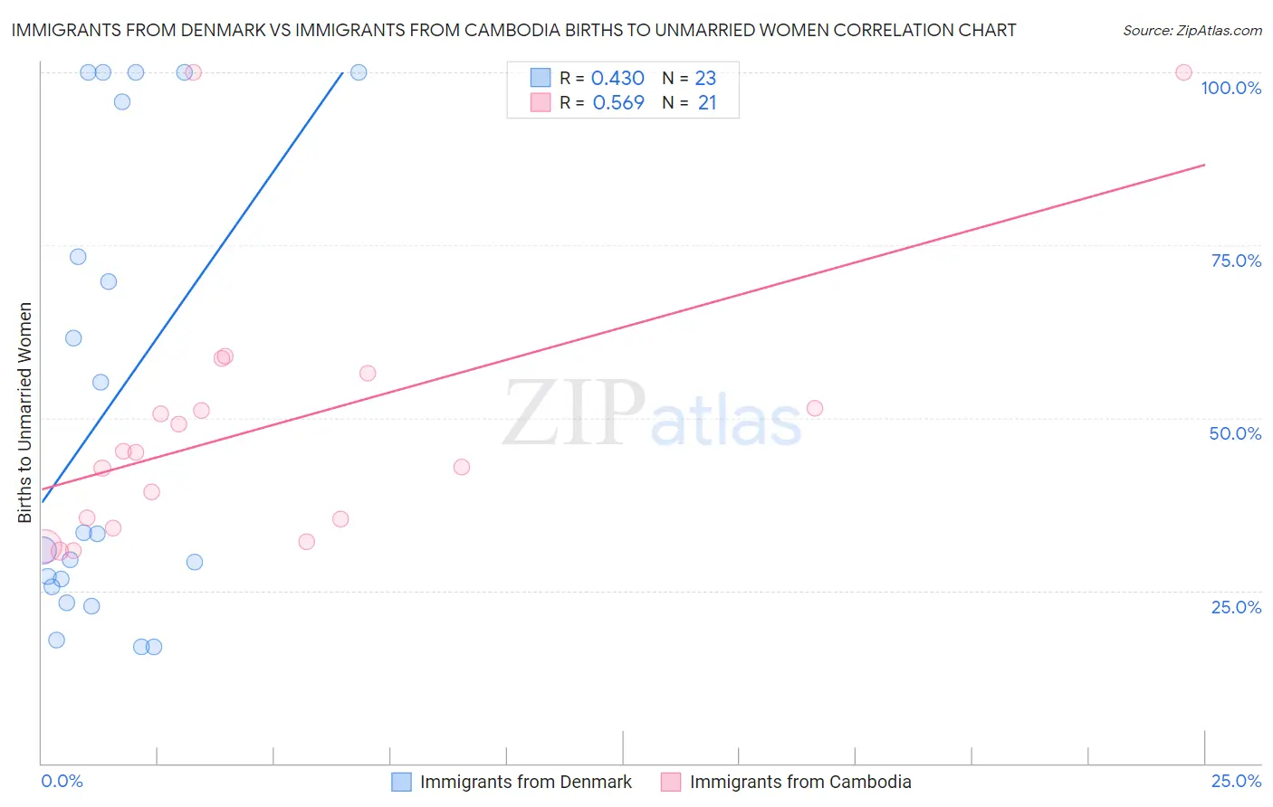 Immigrants from Denmark vs Immigrants from Cambodia Births to Unmarried Women