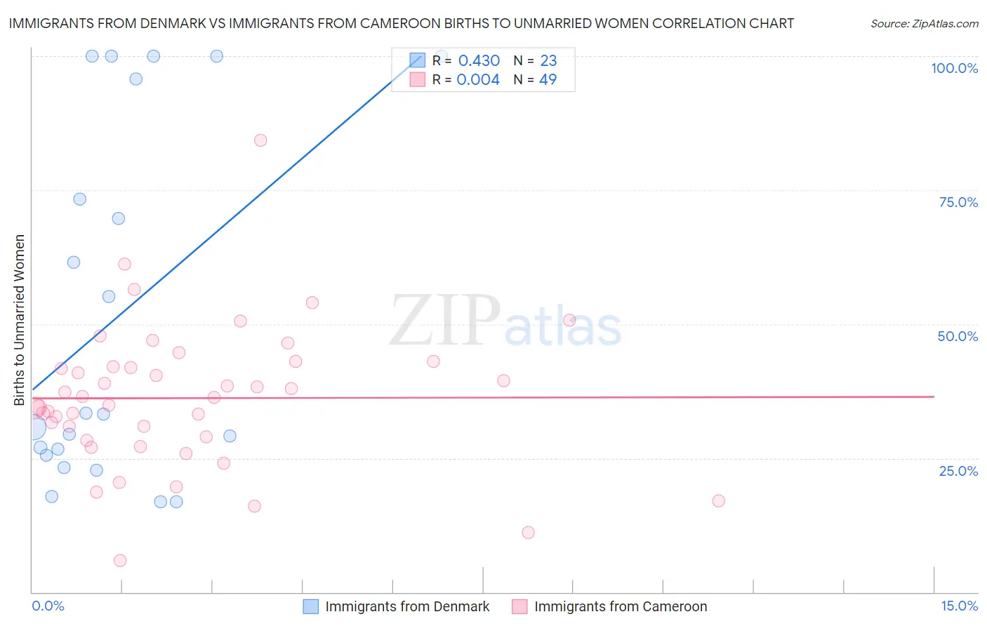 Immigrants from Denmark vs Immigrants from Cameroon Births to Unmarried Women