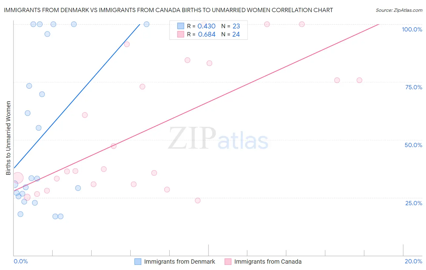 Immigrants from Denmark vs Immigrants from Canada Births to Unmarried Women