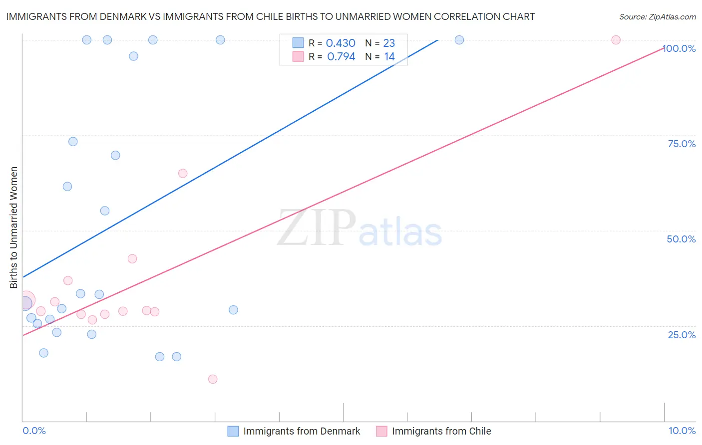 Immigrants from Denmark vs Immigrants from Chile Births to Unmarried Women