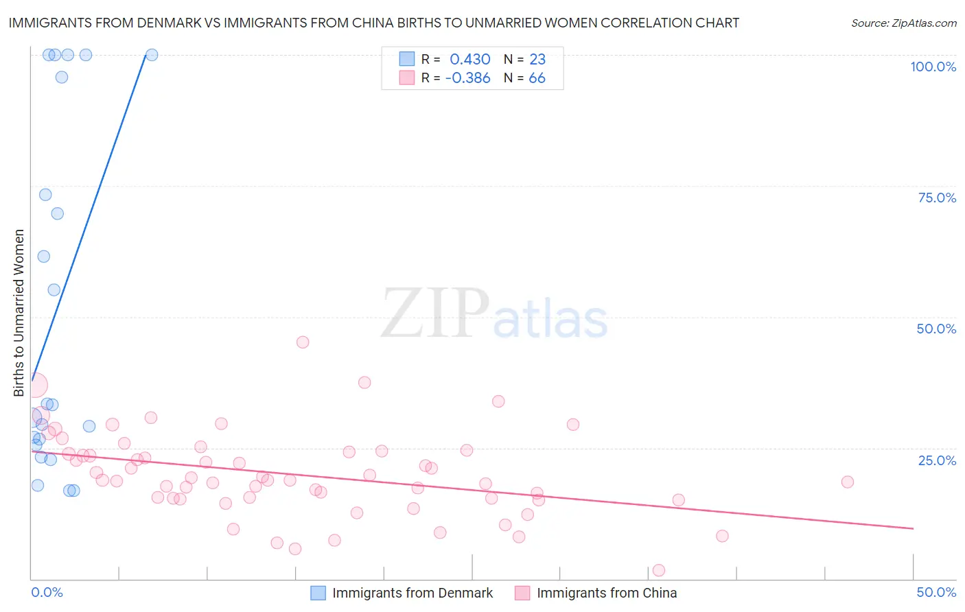 Immigrants from Denmark vs Immigrants from China Births to Unmarried Women