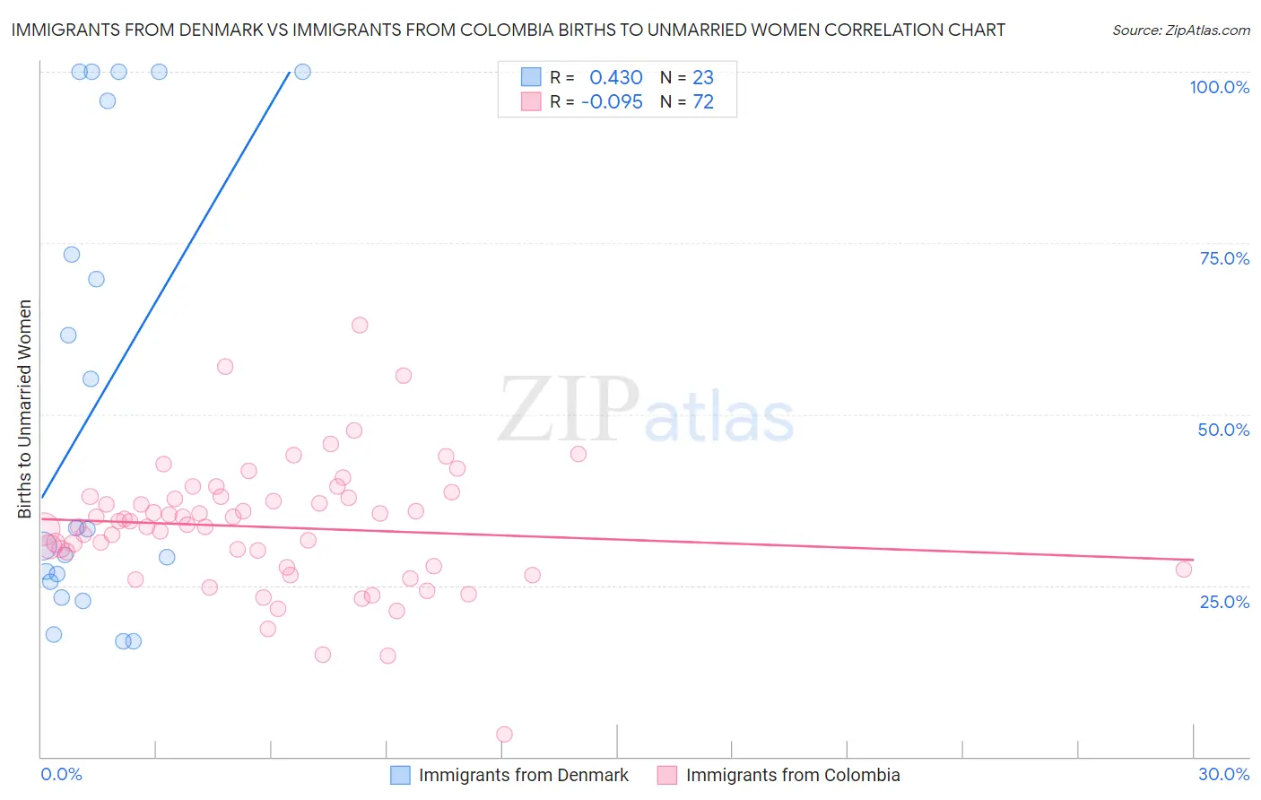 Immigrants from Denmark vs Immigrants from Colombia Births to Unmarried Women