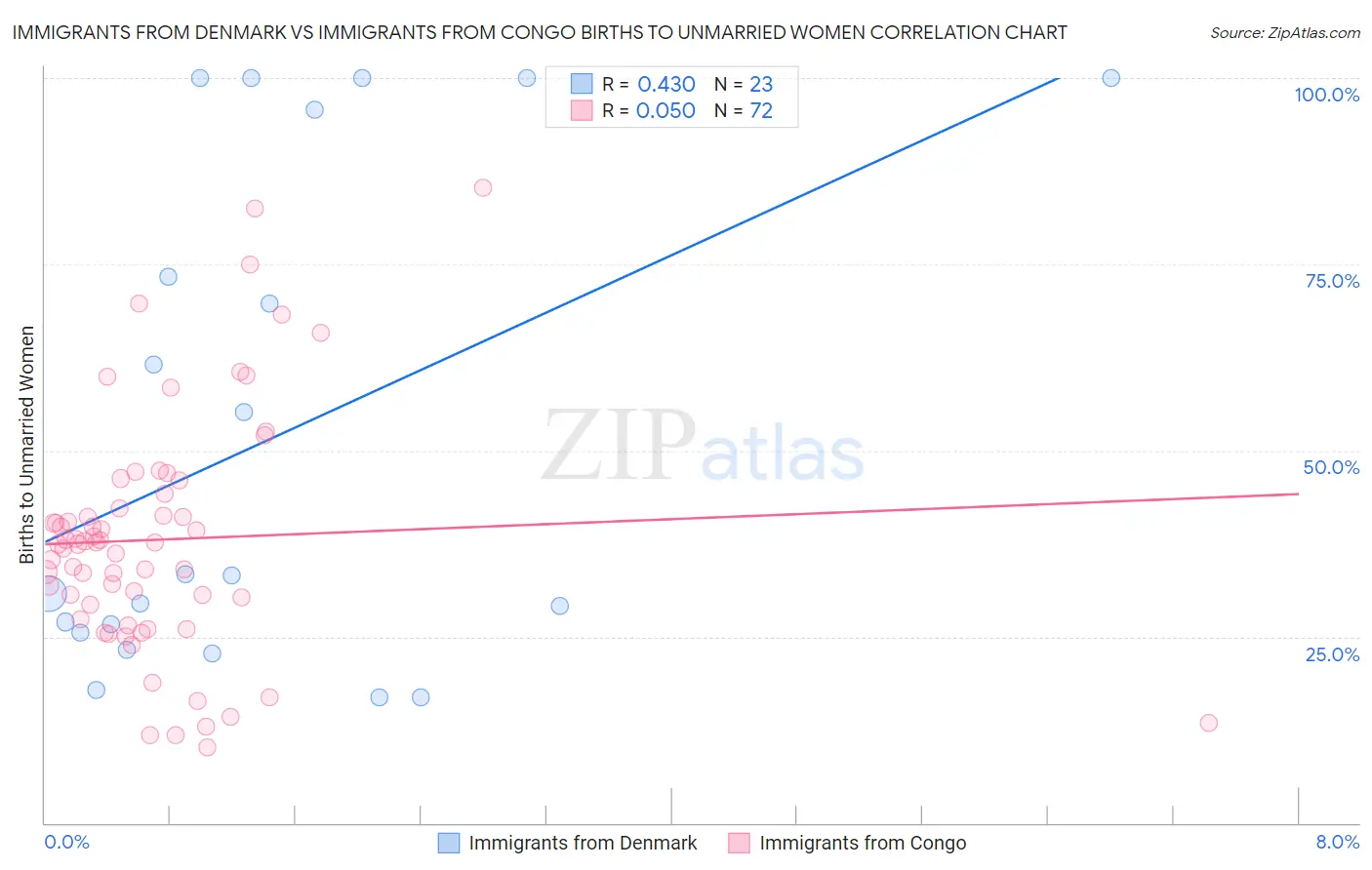 Immigrants from Denmark vs Immigrants from Congo Births to Unmarried Women
