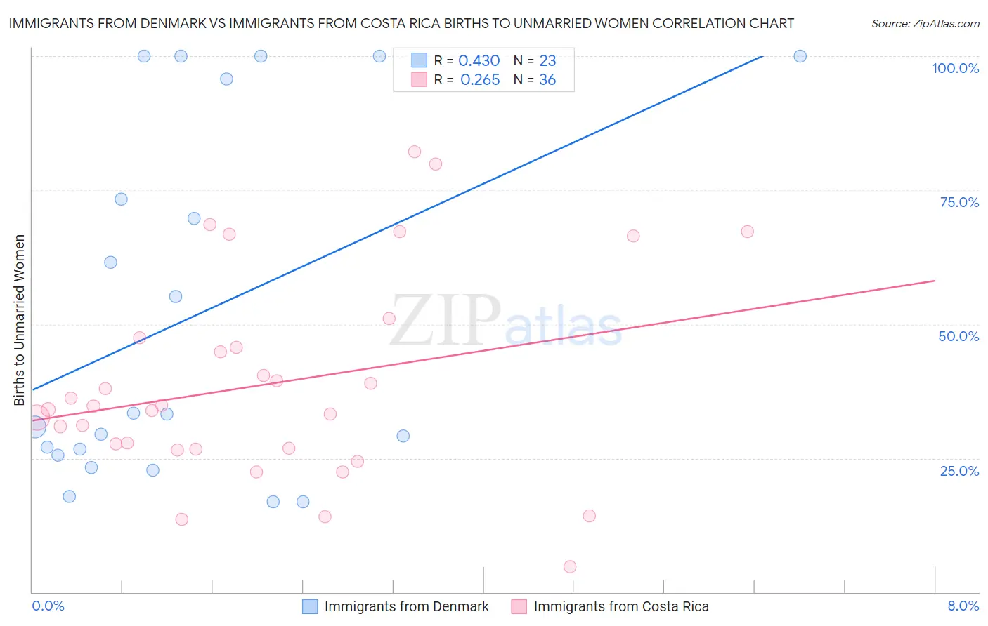 Immigrants from Denmark vs Immigrants from Costa Rica Births to Unmarried Women